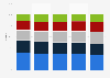 United States IT market share forecast 2019, by segment