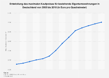 STATISTIK EIGENTUMSWOHNUNGEN DEUTSCHLAND visual data 5