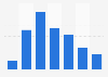 Distribution of Facebook users in the United Kingdom (UK) 2018, by age group