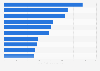 Leading eSports pro players on Twitch worldwide 2016, by number of channel views