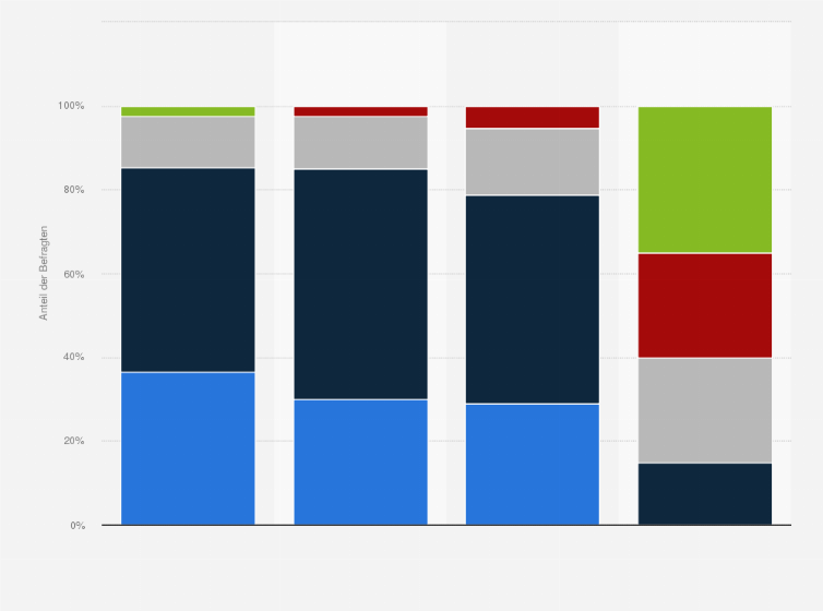 Statistik: Wie zufrieden sind Sie mit Ihren Sport-Sponsorships?
