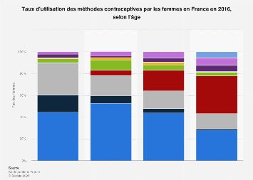 Méthodes contraceptives utilisées par les femmes en France 2016, par âge