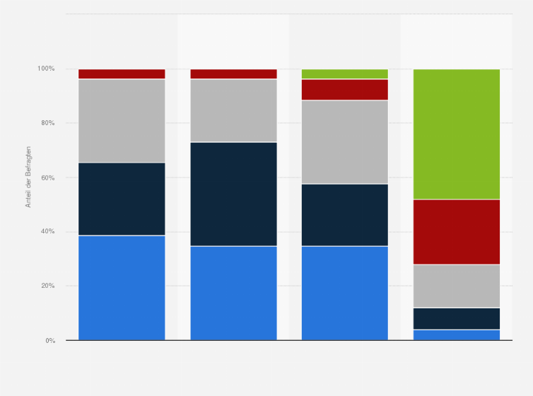 Statistik: Wie zufrieden sind Sie mit Ihren Kultur-Sponsorships?