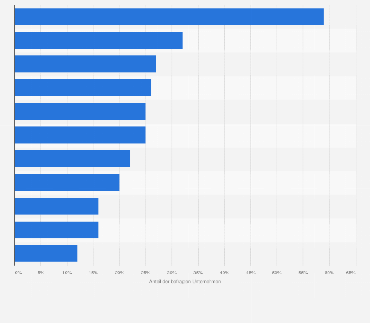 Statistik: Inwiefern spielen digitale Technologien für Ihr Unternehmen eine Rolle?