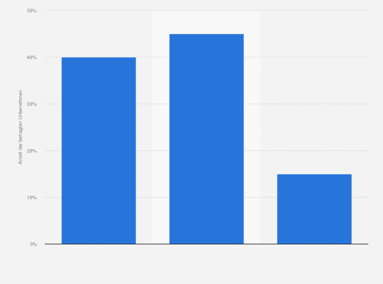 Statistik: Erwarten Sie, dass die Bedeutung digitaler Technologien für das Geschäftsmodell Ihres Unternehmens in den kommenden fünf Jahren steigen wird?