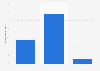 E-mail marketing unsubscribe-to-open rates in the United Kingdom (UK) 2018