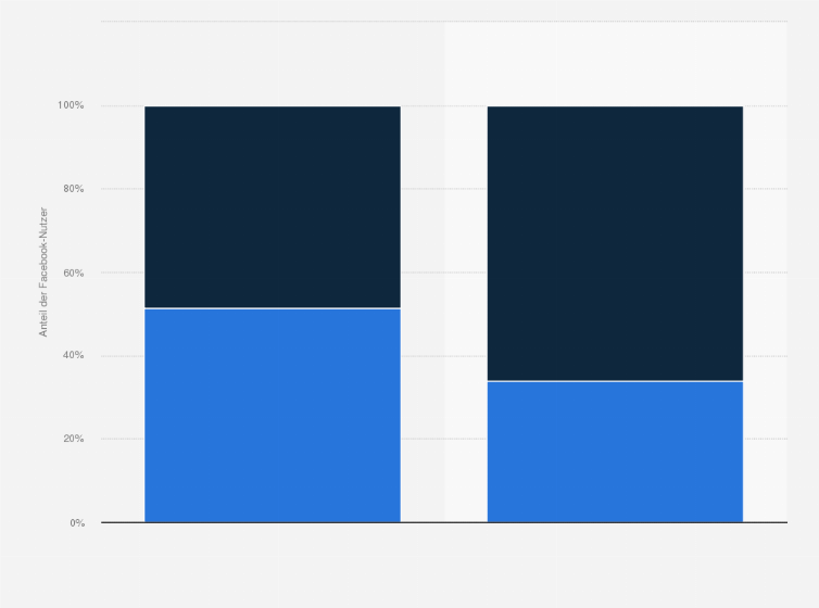Statistik: Beteiligen Sie sich an politischen Diskussionen auf Facebook?