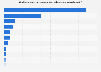 Méthodes contraceptives utilisées par les femmes âgées de 15 à 49 ans en France 2018