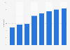 Part digitale des dépenses de publicité en France 2008-2015