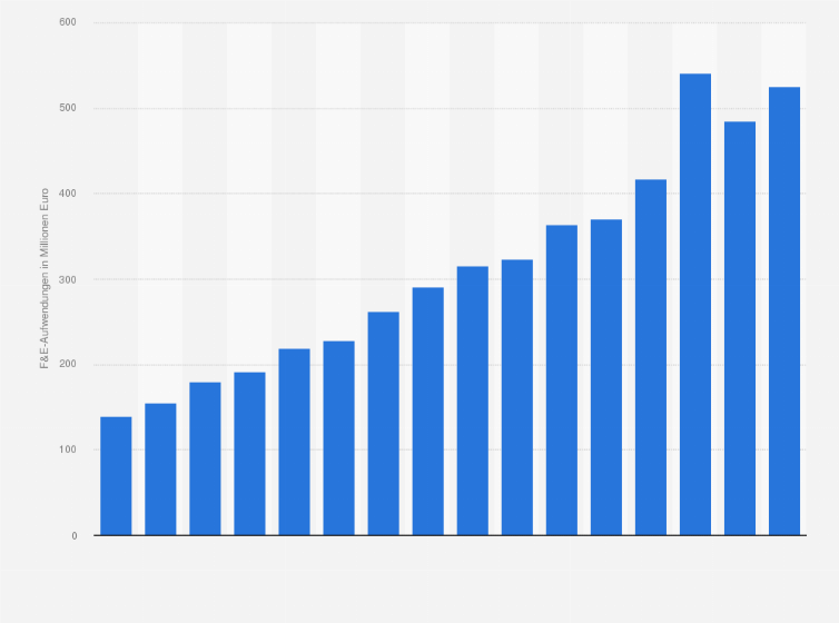Statistik: Ausgaben für Forschung und Entwicklung von B. Braun Melsungen in den Jahren von 2009 bis 2024 (in Millionen Euro)