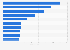 Africa - value of cement imports by major country 2013