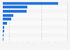 Breakdown of construction projects in Africa by sector 2014