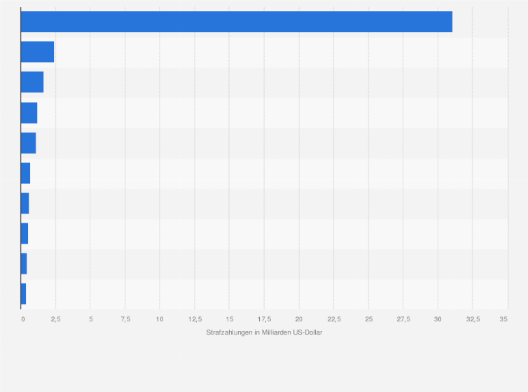 Statistik: Die zehn Schweizer Unternehmen mit den höchsten Strafzahlungen in den USA im Zeitraum 2000 bis 2023 (in Milliarden US-Dollar)