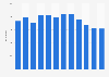 Number of visitors to the National Portrait Gallery in London, England 2008-2018