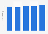 Cement consumption in Egypt 2010-2014