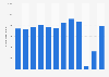Number of visitors to the Royal Armouries in England 2011-2018