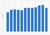 Number of visitors to Sir John Soane's Museum in London, England 2008-2018