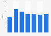 Number of visitors to Tyne and Wear Museums in England 2008-2015