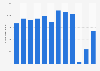 Number of visitors to the Victoria and Albert Museum in England 2008-2018