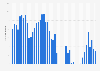 Number of monthly visits to the Imperial War Museums in England 2016-2018