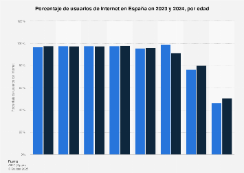 Porcentaje de usuarios por edad en España 2018