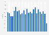 Number of monthly visits to the National Portrait Gallery in London 2016-2018