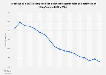 Porcentaje de hogares con ordenadores de sobremesa España 2007-2018