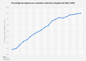 Porcentaje de hogares con acceso a Internet España 2005-2018