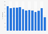 Number of visits to Tate Britain in London 2006-2018