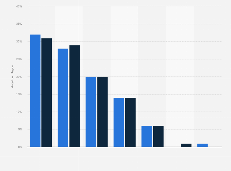 Statistik: Aktionärsstruktur der im deutschen TecDAX notierten Unternehmen in den Jahren 2015 und 2016* nach Regionen weltweit