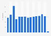 Number of visits to Tate Liverpool in England 2006-2018