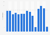 Number of visits to the Tate St. Ives gallery in England 2006-2018