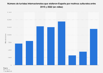 Turistas internacionales por motivos culturales en España 2005-2016
