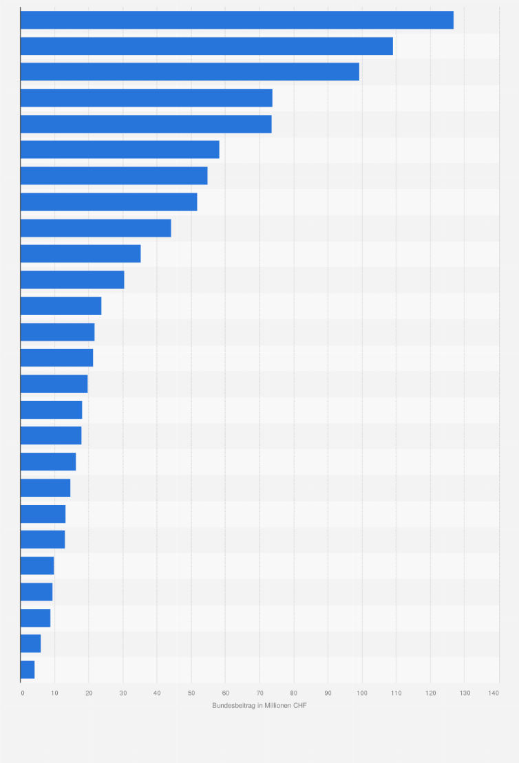 Statistik: Bundesbeitrag für Umweltmaßnahmen in der Schweiz nach Kantonen im Zeitraum 2016 bis 2019 (in Millionen CHF)