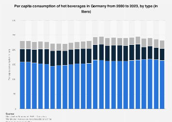 Per capita consumption of hot beverages in Germany 2000-2016, by type