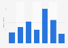 Apple iPhone user base by model worldwide 2015