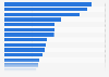U.S. Super Bowl: dollar sales growth of consumer product categories 2015