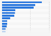 Leading mobile service categories in the United Kingdom (UK) 2014, by popularity