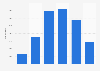 Number of persons making purchases via mobile devices in the UK 2015, by frequency
