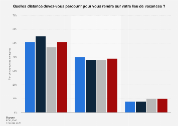 Distance à parcourir en voiture par les Français pour leurs vacances d'été 2018