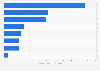 Canada's replacement value of assets in poor conditions 2015