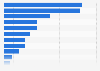 Category distribution of the most visited websites in the UK August 2014
