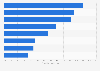 U.S. private label unit sales share of CPG by department 2016