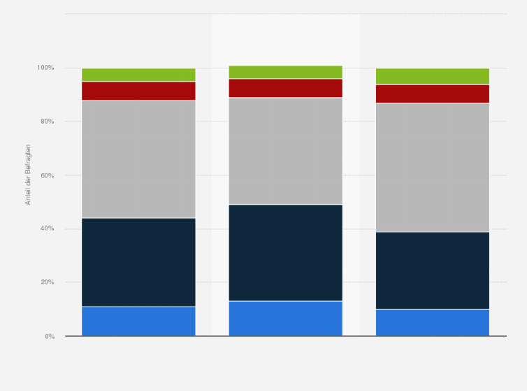 Statistik: Wie beurteilen Sie die Tatsache, dass es immer einfacher wird, an immer mehr Informationen zu gelangen?