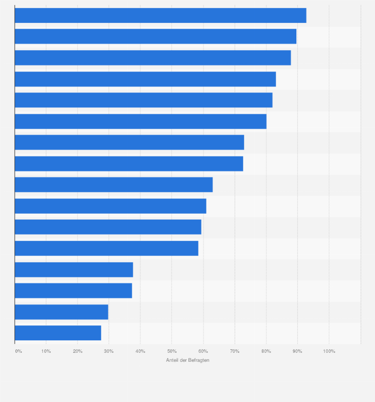 Statistik: Welche Quellen nutzen Sie für Ihre Recherche?