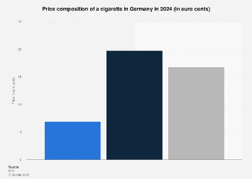 price of cigarettes in germany 2024 Cigarettes: price composition Germany 2024| Statista