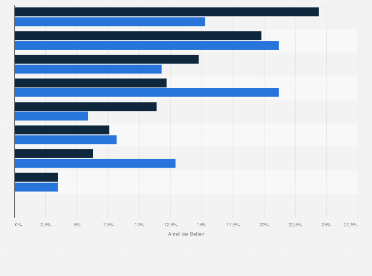 Statistik: Verteilung der Betten im Medical Wellness-Segment in Österreich nach Bundesländern in den Jahren 2011 und 2014