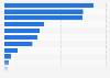 Umfrage zur Nutzung sozialer Netzwerke bei der Recherche in der Deutschschweiz 2015