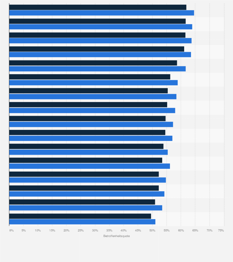 Statistik: Betroffenheitsquote von Arbeitsunfähigkeit in Deutschland nach Bundesländern in den Jahren 2013 und 2014*