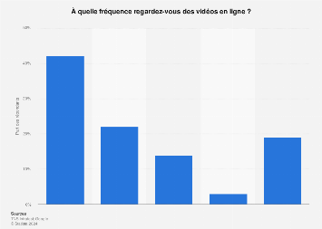 Fréquence de consommation de vidéos sur Internet en France 2017